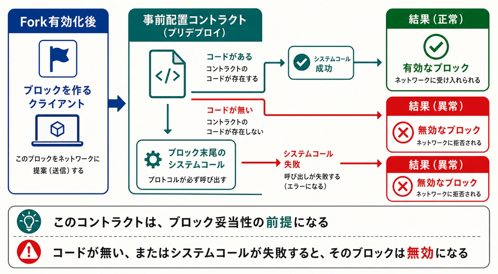 invalid-block-failure-paths.png