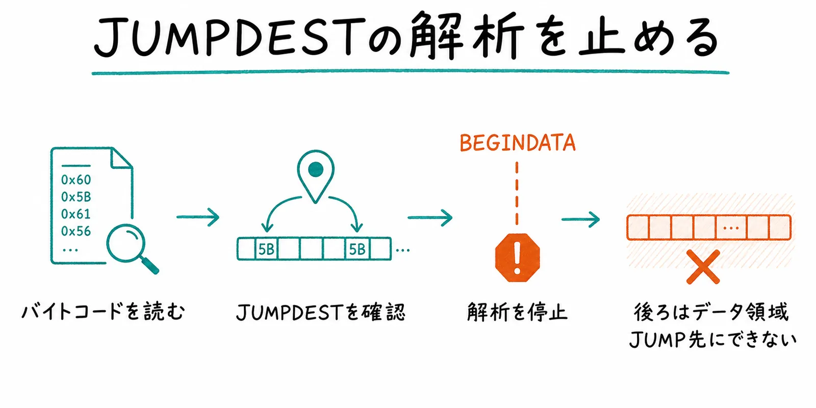 最初のBEGINDATAでJUMPDESTの探索を止める