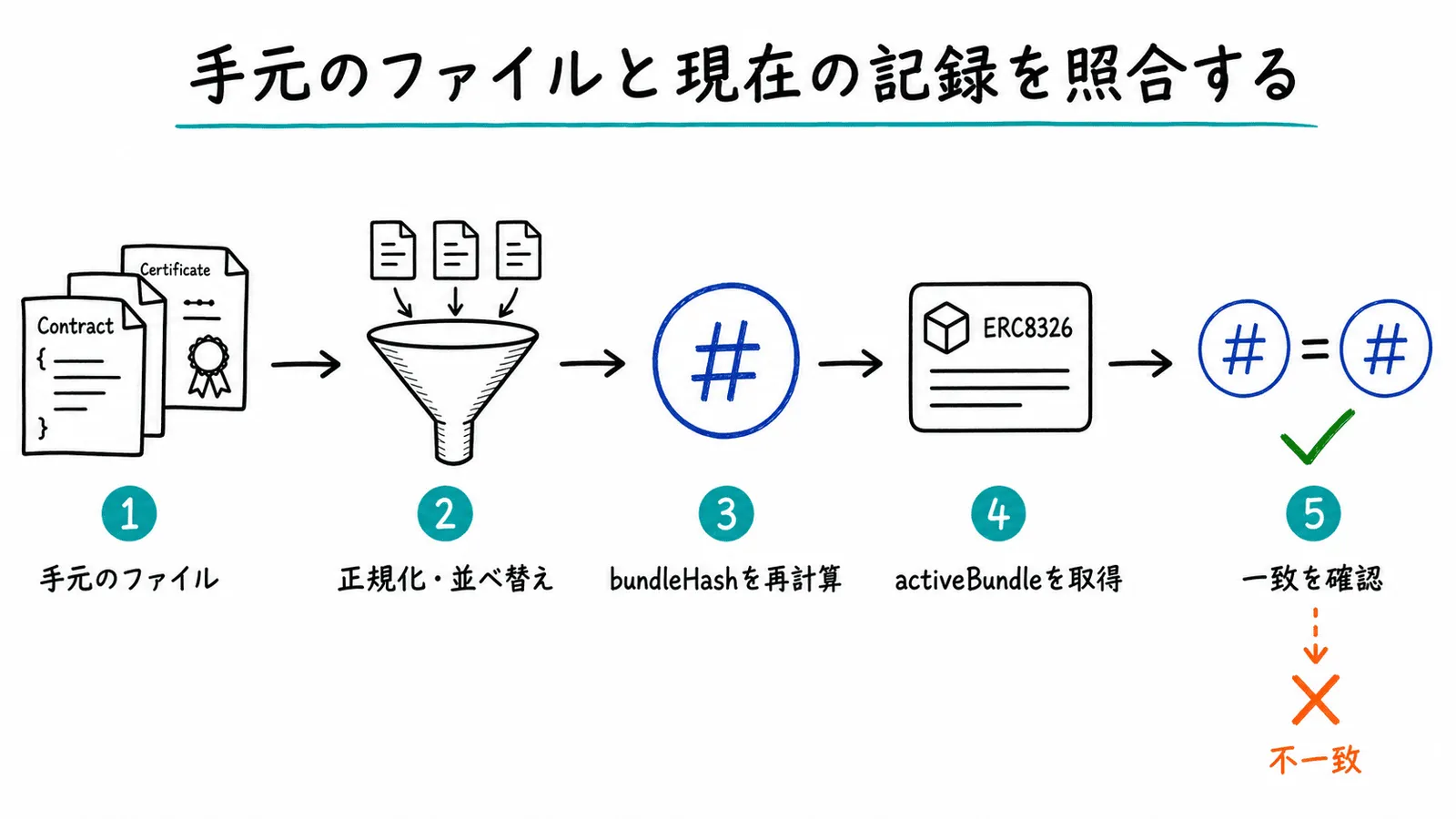 手元のファイルを正規化してbundleHashを再計算し現在有効なオンチェーン記録と照合する流れ