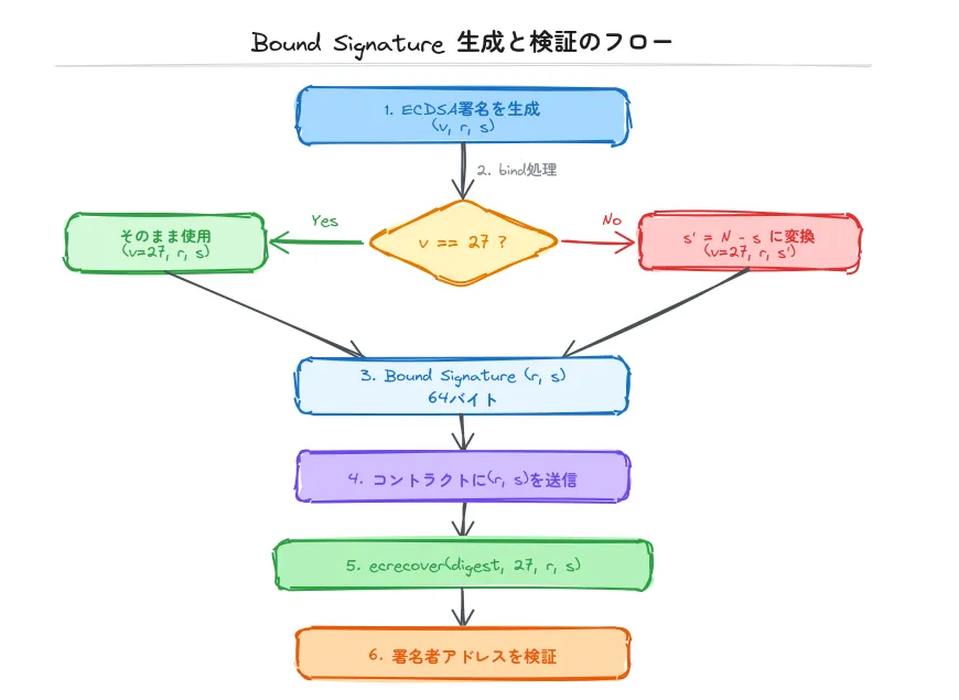 Bound Signature 生成と検証のフロー