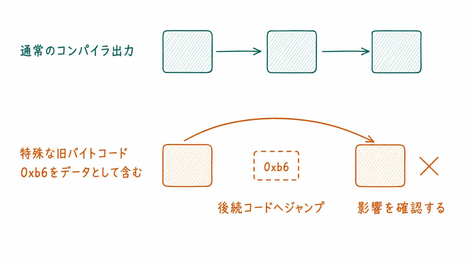 通常の出力と0xb6を飛び越える特殊なバイトコード