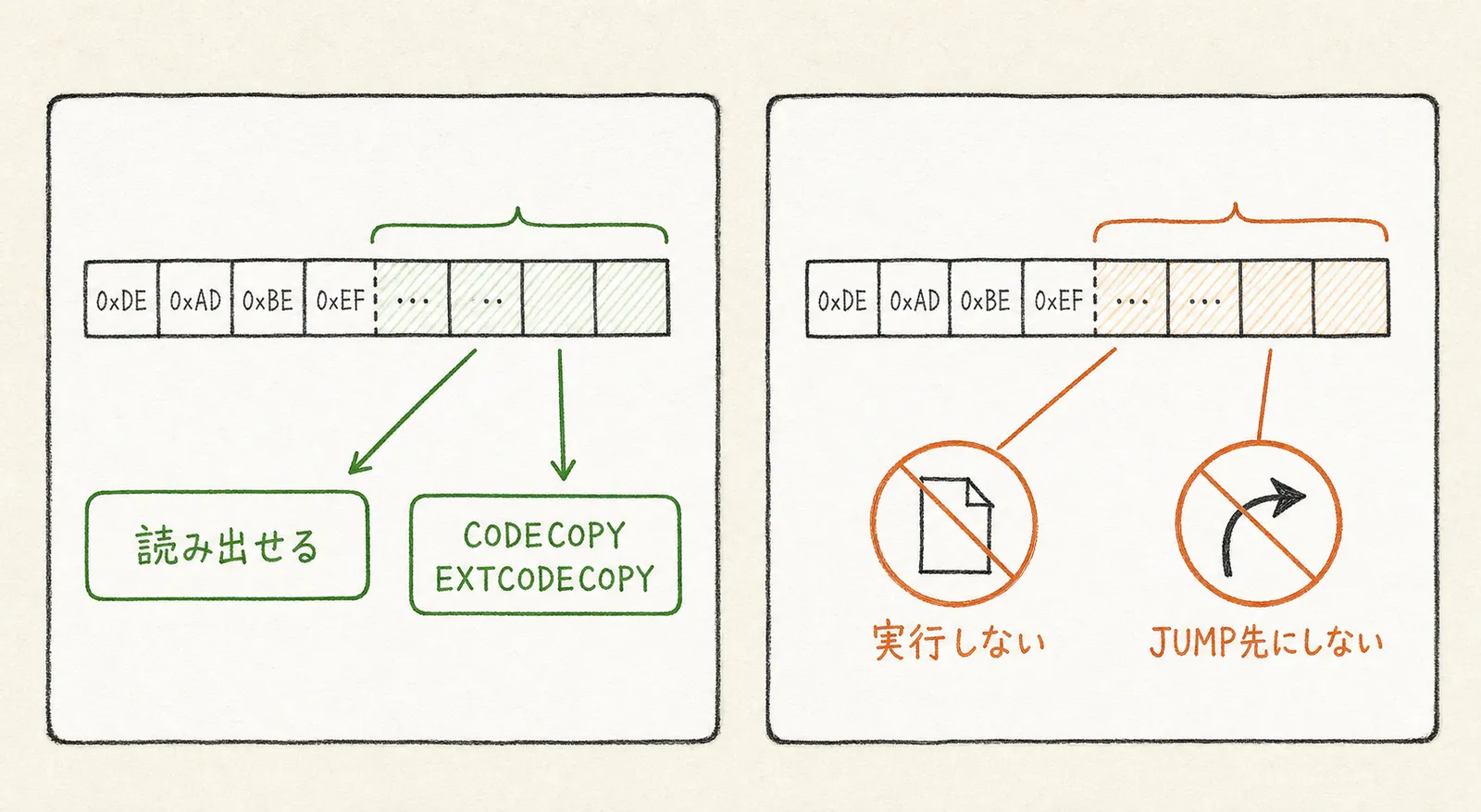 読み出せるが実行できないデータ領域