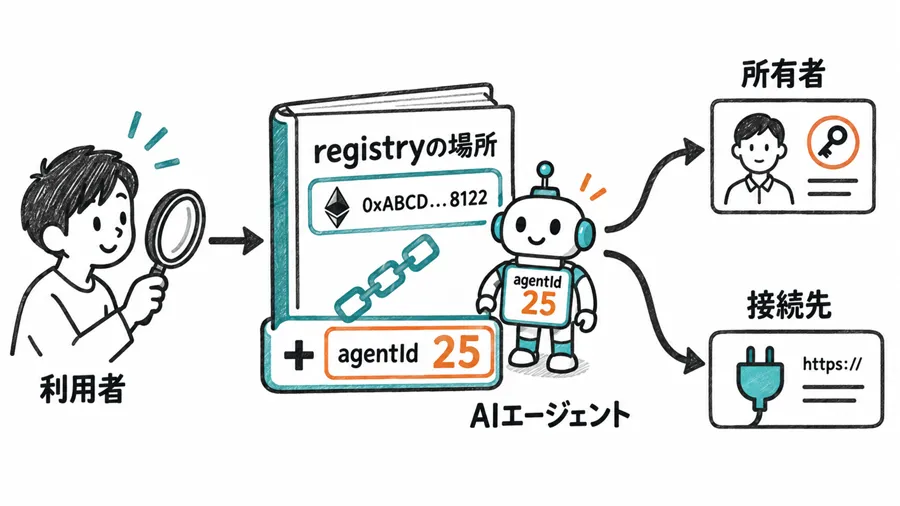 registryの場所とagent IDから所有者と接続先を読む