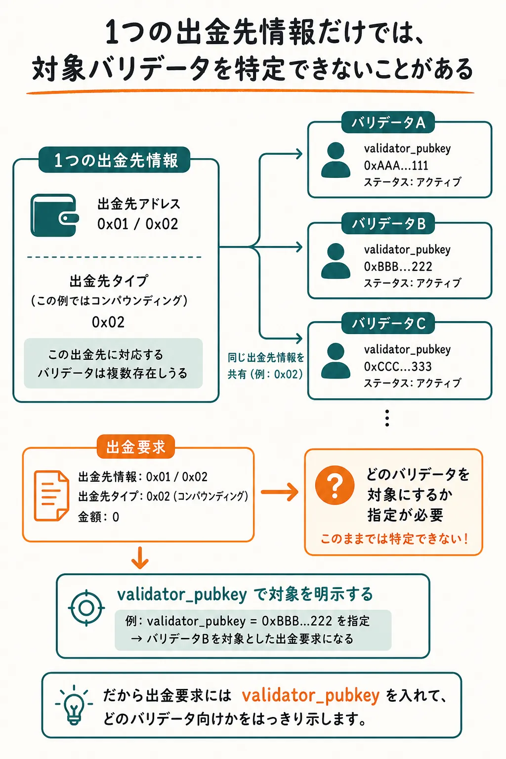 出金リクエストのデータ構造の図