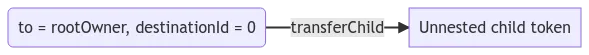 eip-7401-unnest-child.png