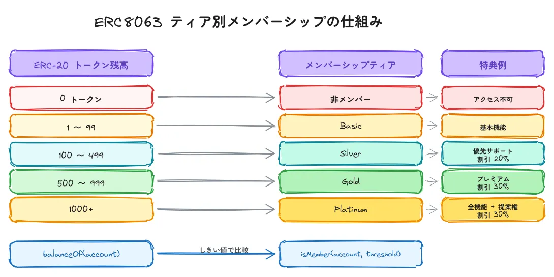 ERC8063 ティア別メンバーシップの仕組み