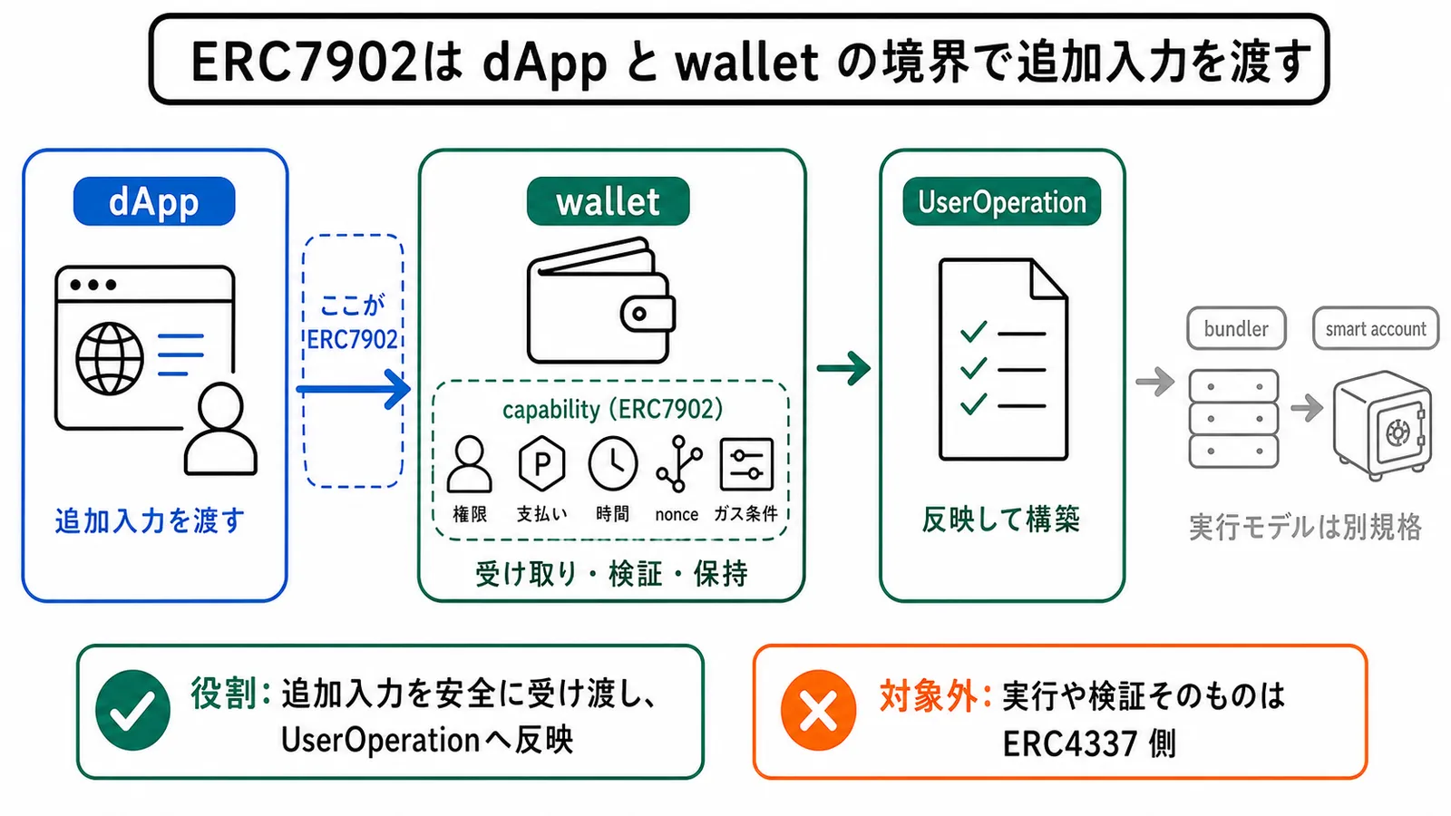 ERC7902 の位置づけ