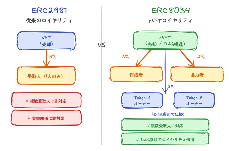 ERC2981 vs ERC8034 比較図
