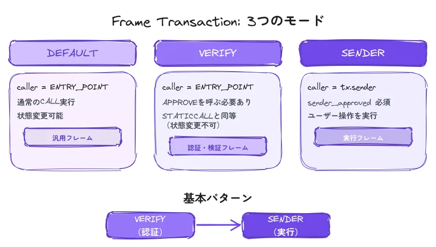 3つのフレームモード