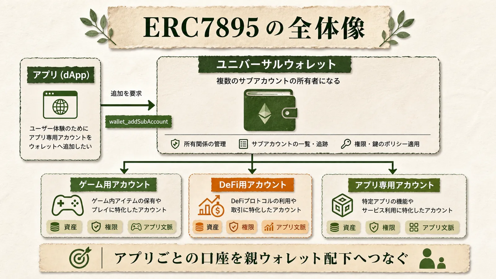 ERC7895 の全体像