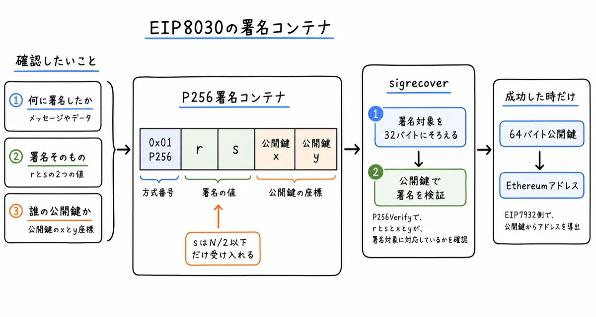 EIP8030の署名コンテナ