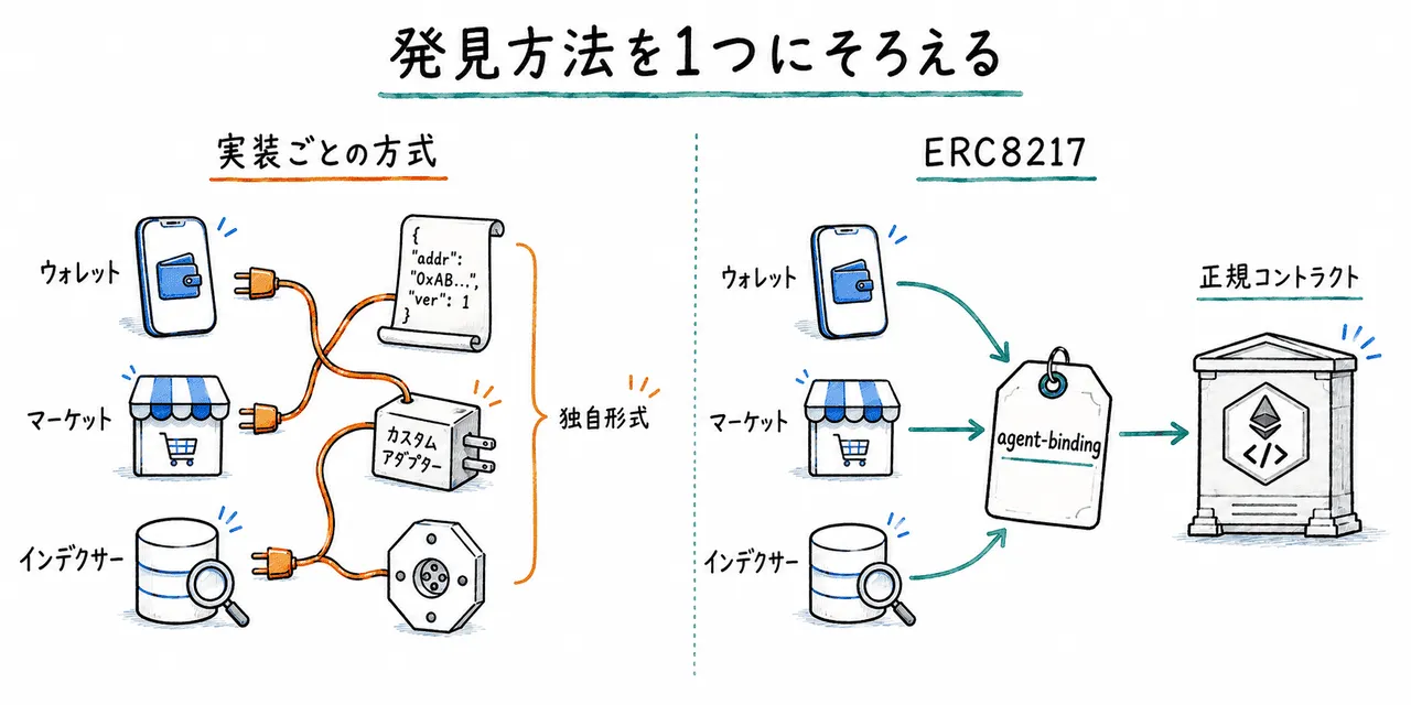 プロジェクトごとに異なる確認方法とERC8217で共通化した確認手順の比較
