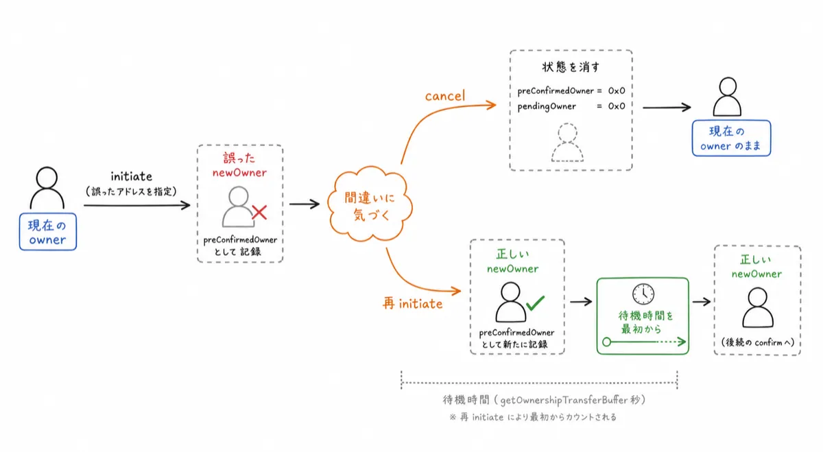 ERC-8023 の誤指定時リカバリー