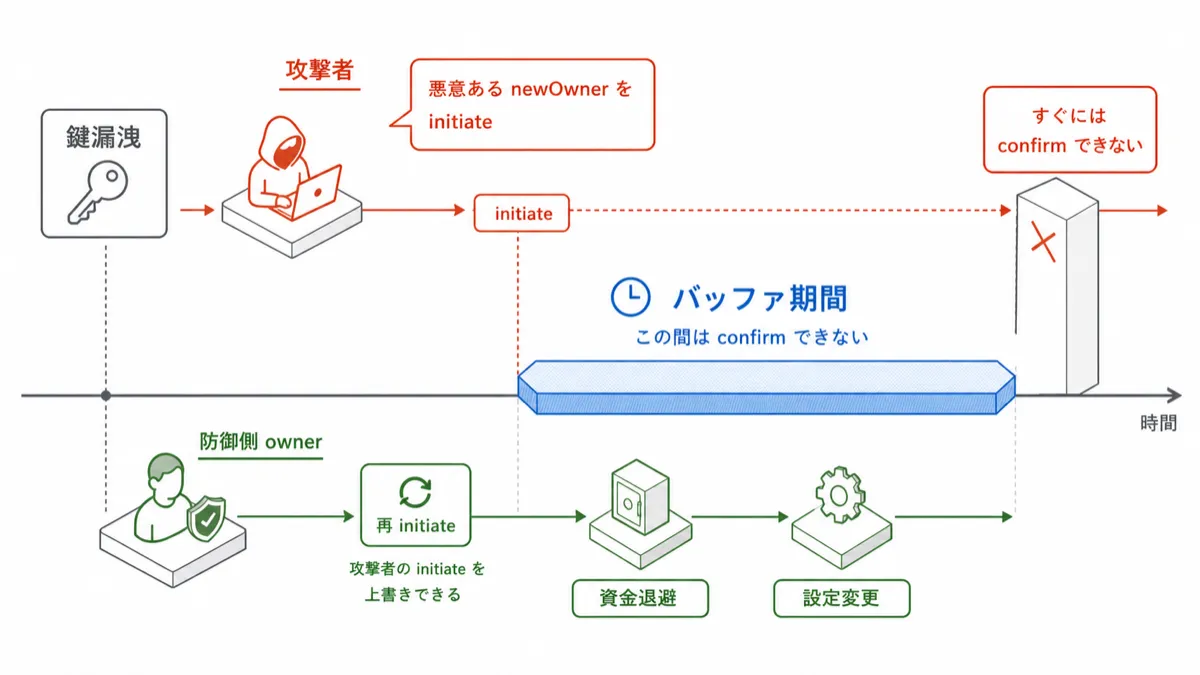 ERC-8023 の鍵漏洩時バッファ