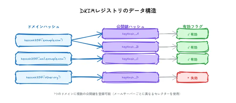 DKIMレジストリのデータ構造