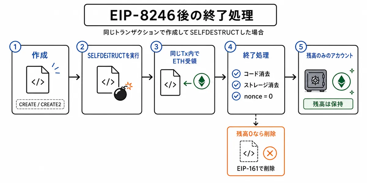 EIP8246後のトランザクション終了処理