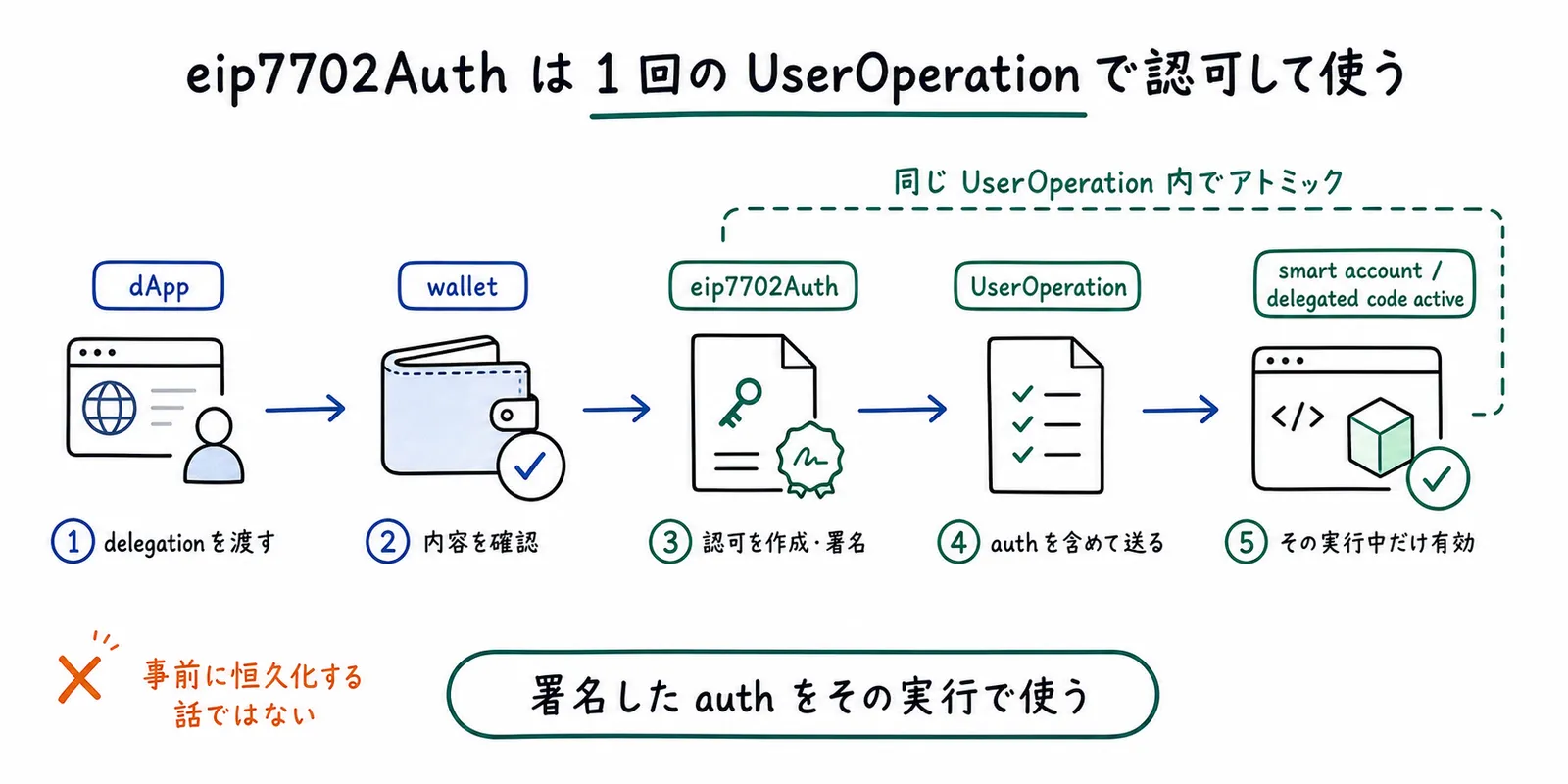 eip7702Auth の流れ