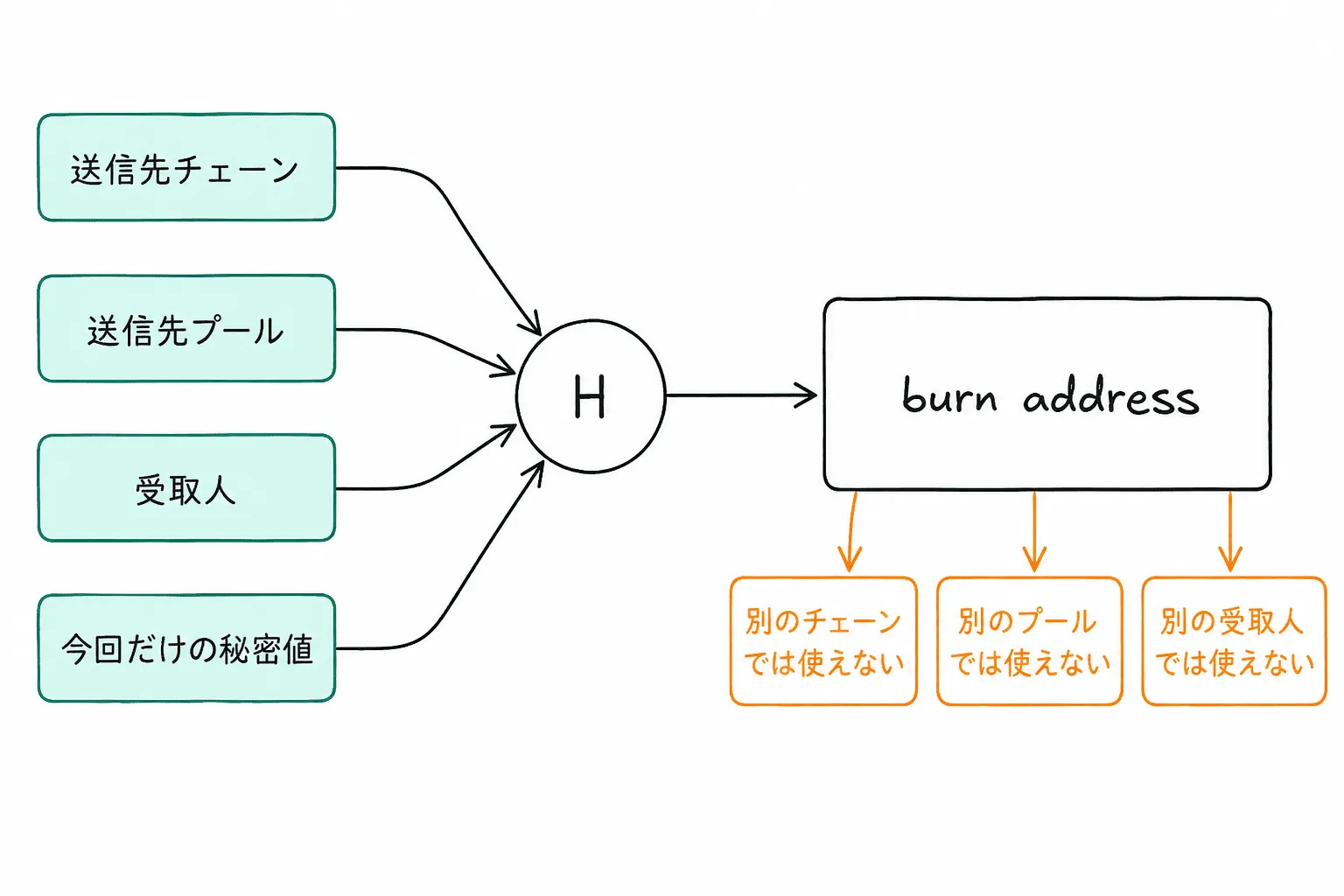 送信先の情報からburn addressを計算する