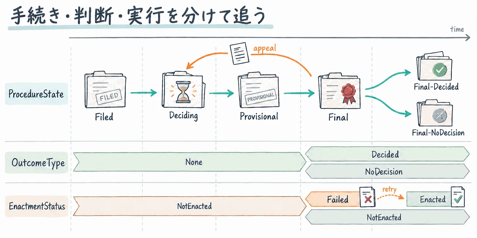 ERC8436でProcedureState・OutcomeType・EnactmentStatusを分けて追う状態遷移