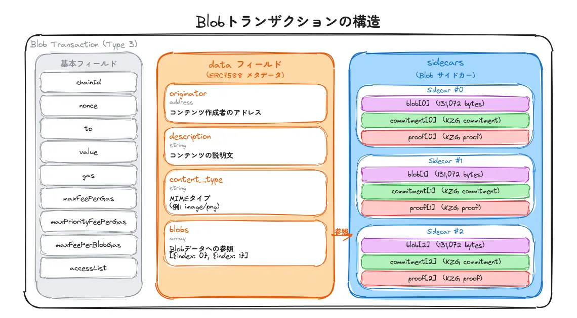 Blobトランザクションの構造