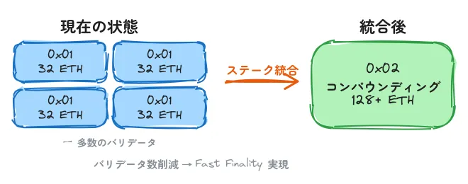 ステーク統合とFast Finalityへの道筋