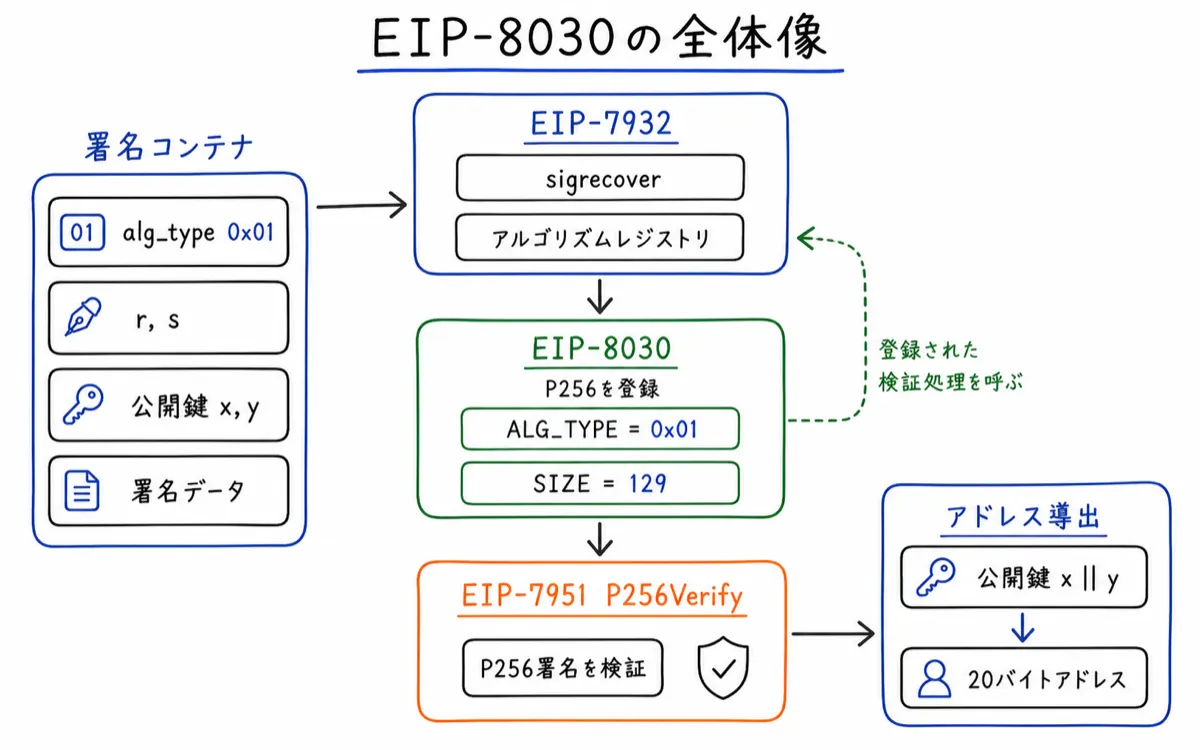 EIP8030の全体像