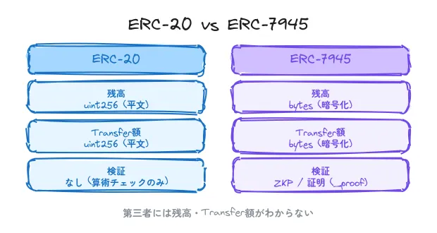 erc20-vs-erc7945.png