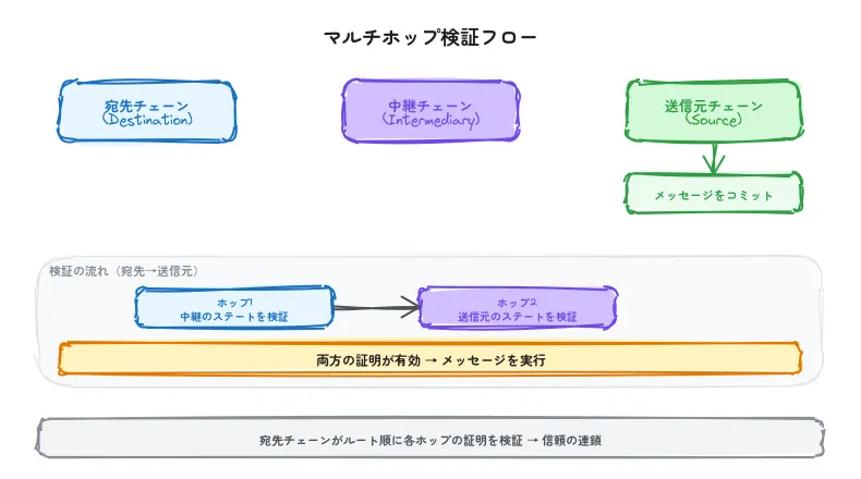 マルチホップ検証フロー図