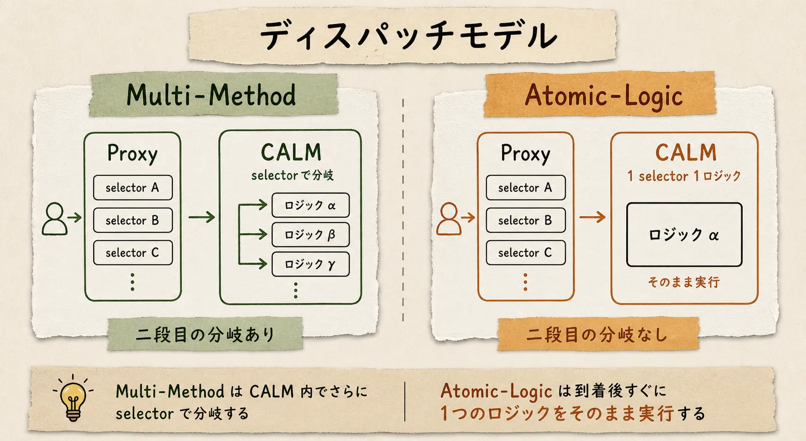 CALMのディスパッチモデル比較