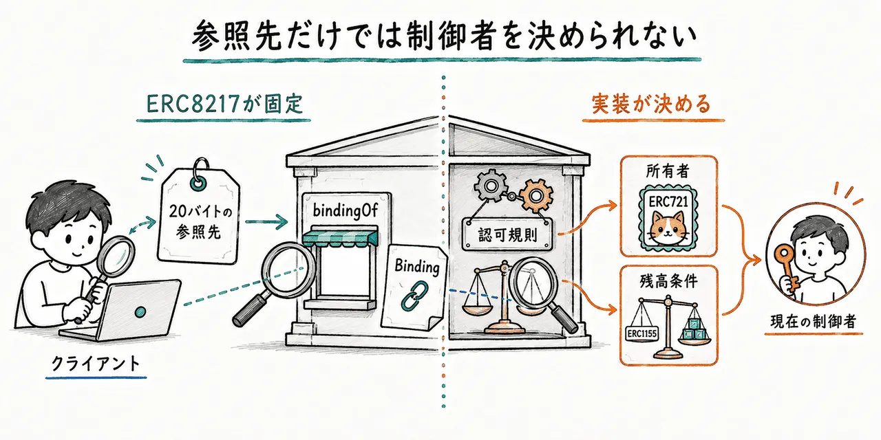 metadataから発見できる情報とバインディングコントラクトを信頼する範囲