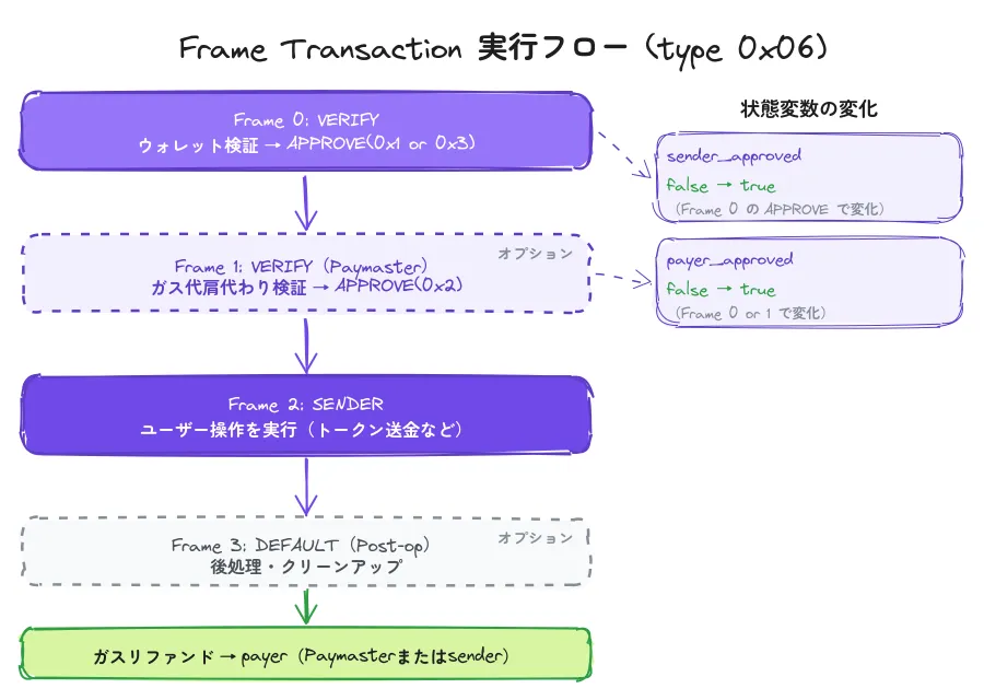 Frame Transaction実行フロー
