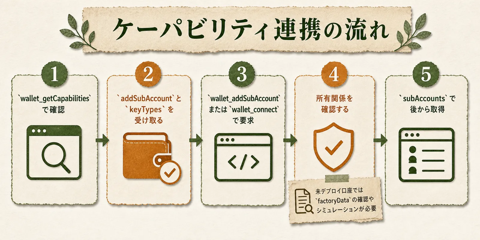 ケーパビリティ連携の流れ