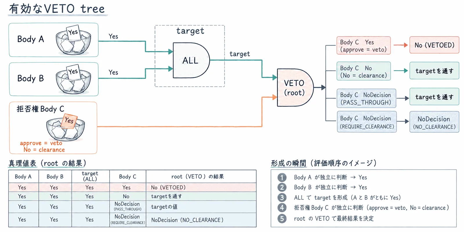 ERC8436で独立したBody判断をALL・ANY・K-of-M・VETOで合成する構造