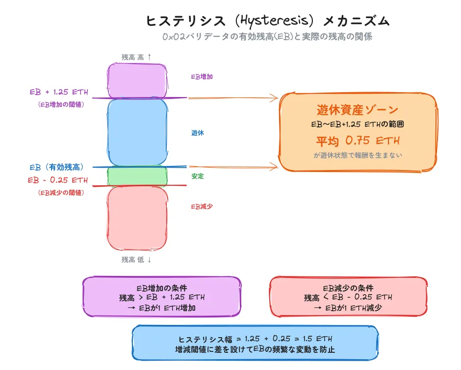 ヒステリシスメカニズムと遊休資産ゾーン