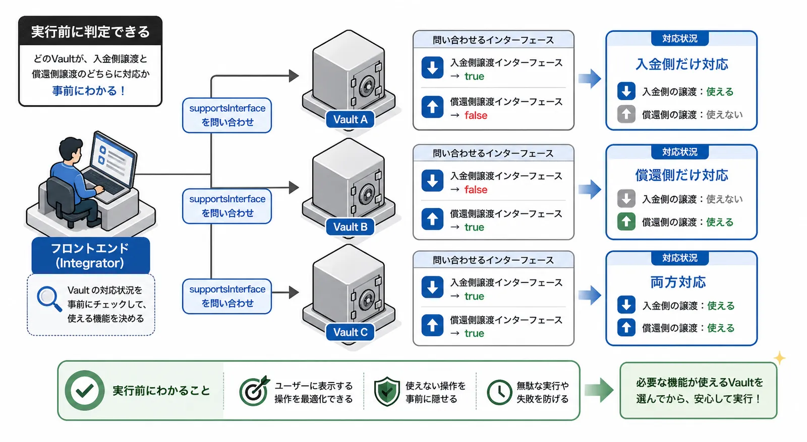 どの残高が移るのかの図