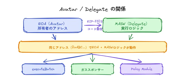 fig2-avatar-delegate.png