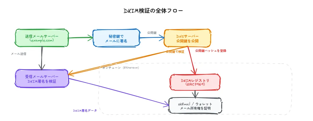 DKIM検証の全体フロー