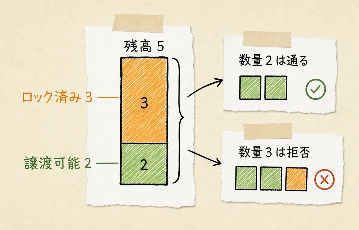 残高5のうち3をロックすると、譲渡できるのは2だけになる例
