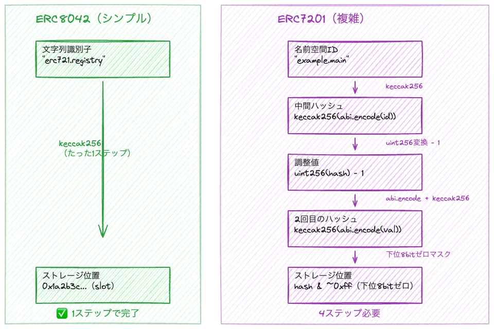 ERC8042とERC7201の計算フロー比較