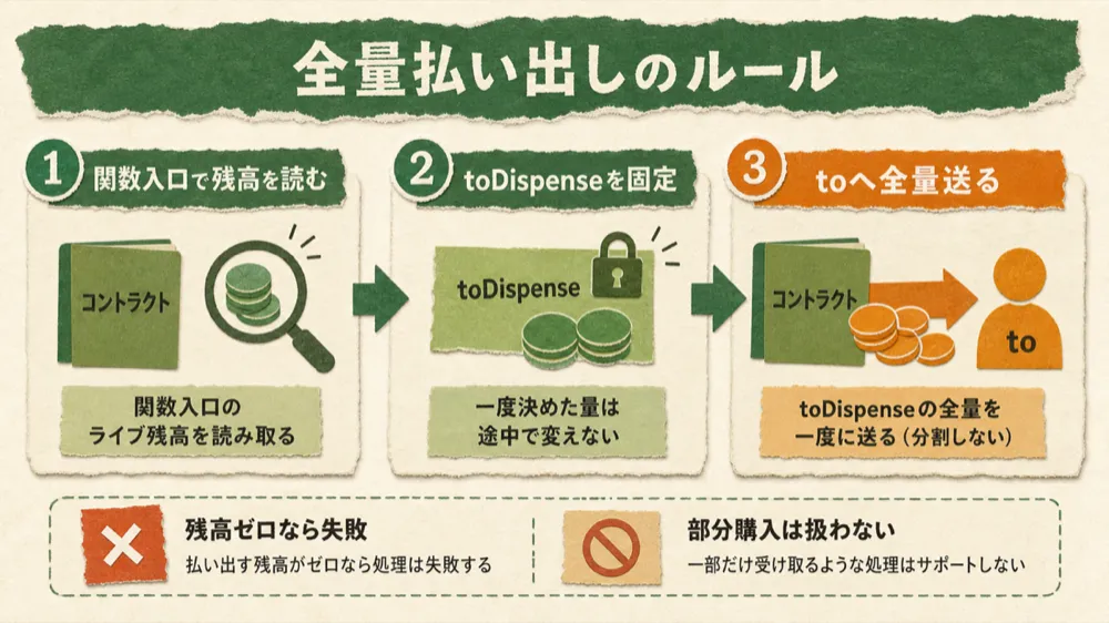 全量払い出しのルール