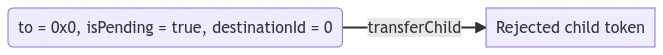 eip-7401-reject-child.png