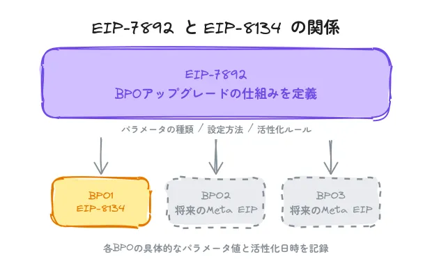 eip7892-8134-relationship.png