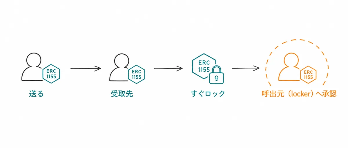 受取先へ送付してすぐロックし、必要な時だけ承認を付ける流れ