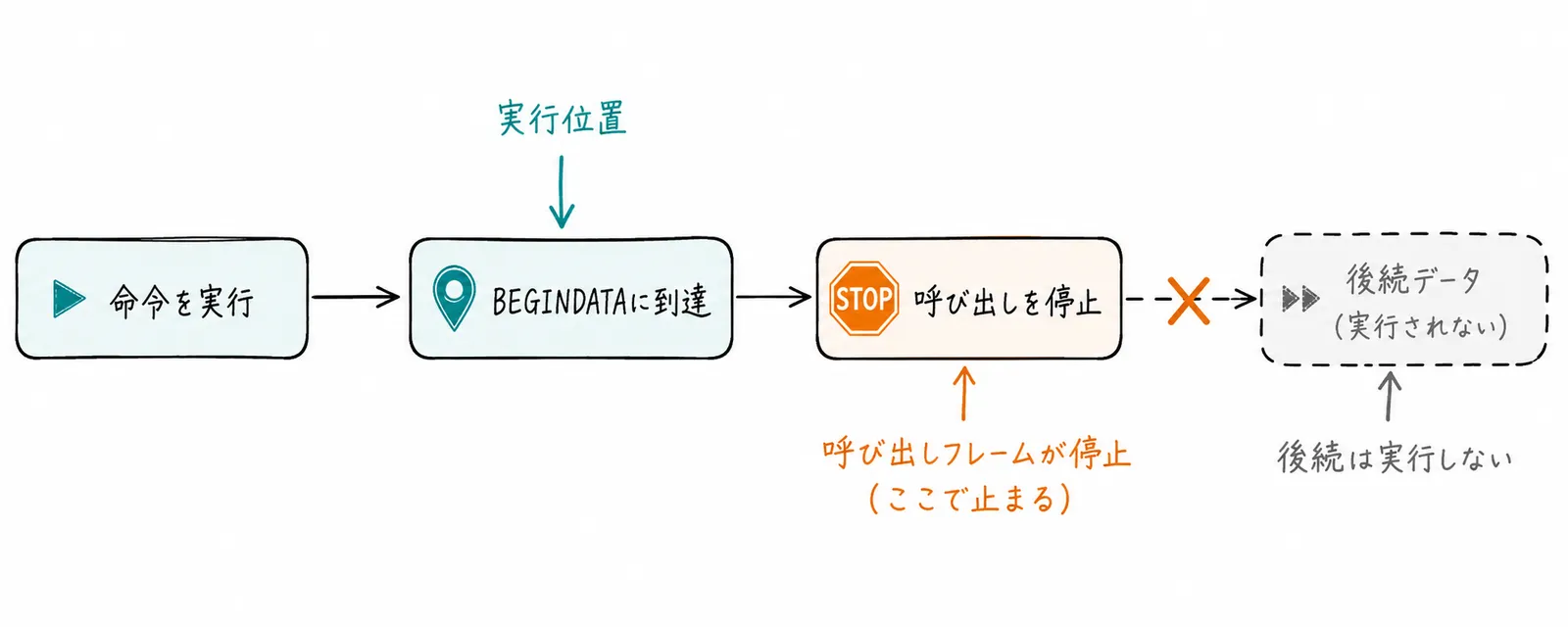 実行がBEGINDATAへ到達した時の停止位置