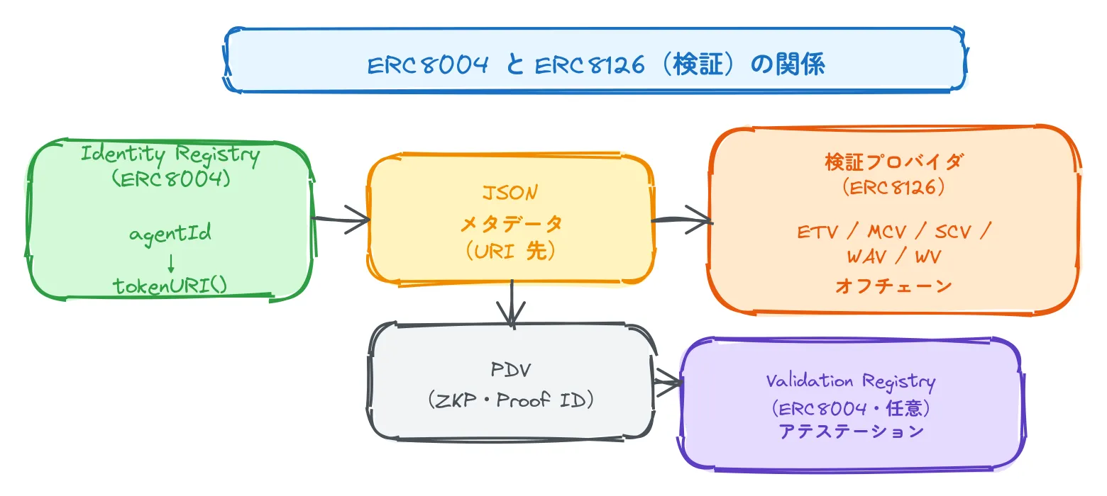 ERC8004とERC8126の関係（概要）