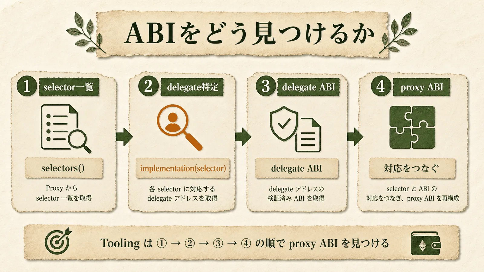 ABI をどう見つけるか