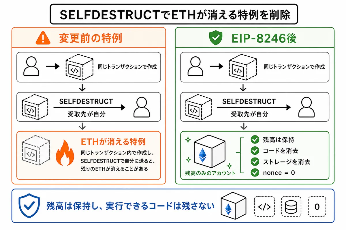 EIP8246の全体像