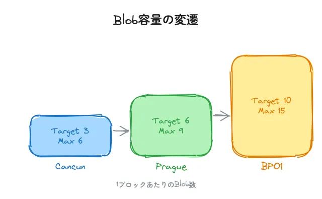 blob-capacity-transition.png