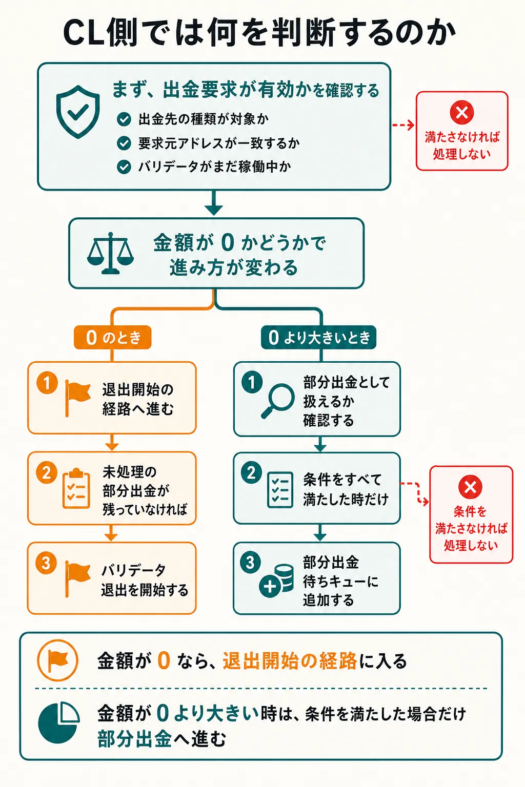cl-withdrawal-branching.png