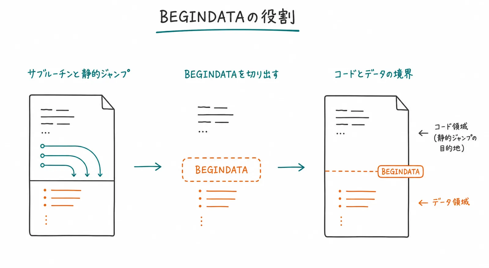BEGINDATAを単独のコードとデータの境界として扱う